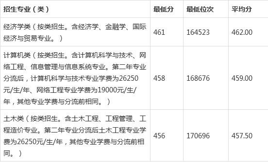 嘉兴学院南湖学院2020年山东省拟招生专业及选科要求